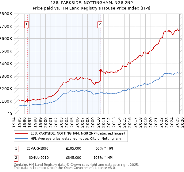 138, PARKSIDE, NOTTINGHAM, NG8 2NP: Price paid vs HM Land Registry's House Price Index
