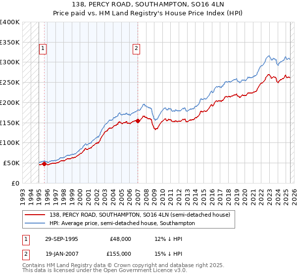 138, PERCY ROAD, SOUTHAMPTON, SO16 4LN: Price paid vs HM Land Registry's House Price Index