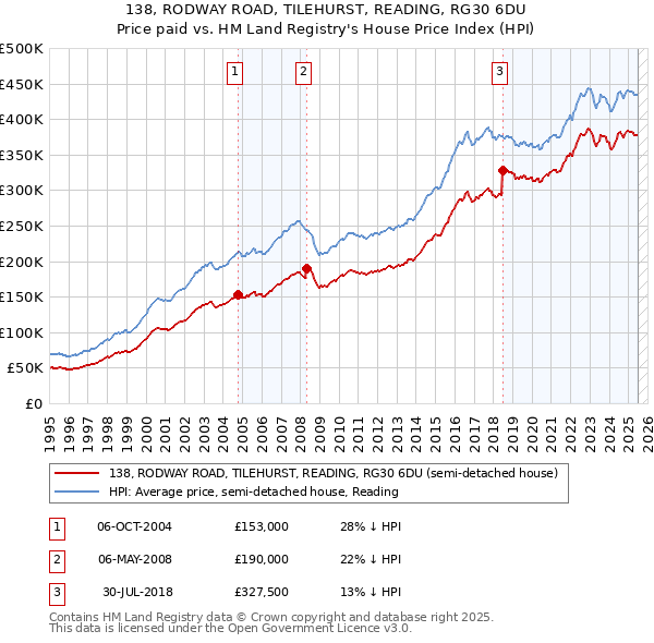 138, RODWAY ROAD, TILEHURST, READING, RG30 6DU: Price paid vs HM Land Registry's House Price Index