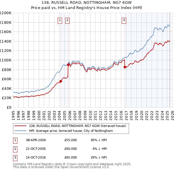 138, RUSSELL ROAD, NOTTINGHAM, NG7 6GW: Price paid vs HM Land Registry's House Price Index