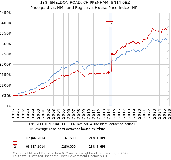 138, SHELDON ROAD, CHIPPENHAM, SN14 0BZ: Price paid vs HM Land Registry's House Price Index