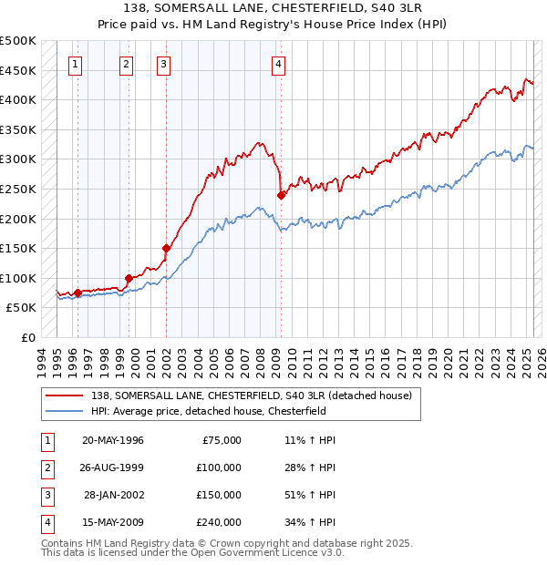 138, SOMERSALL LANE, CHESTERFIELD, S40 3LR: Price paid vs HM Land Registry's House Price Index