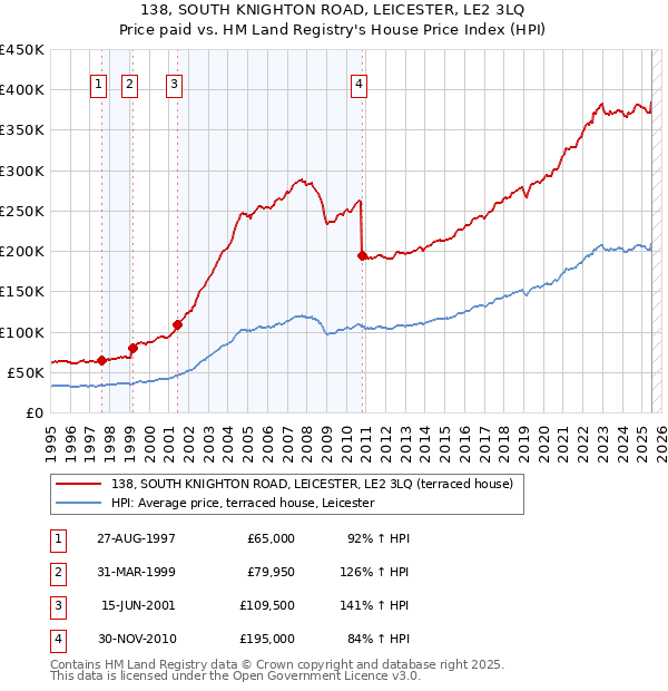 138, SOUTH KNIGHTON ROAD, LEICESTER, LE2 3LQ: Price paid vs HM Land Registry's House Price Index