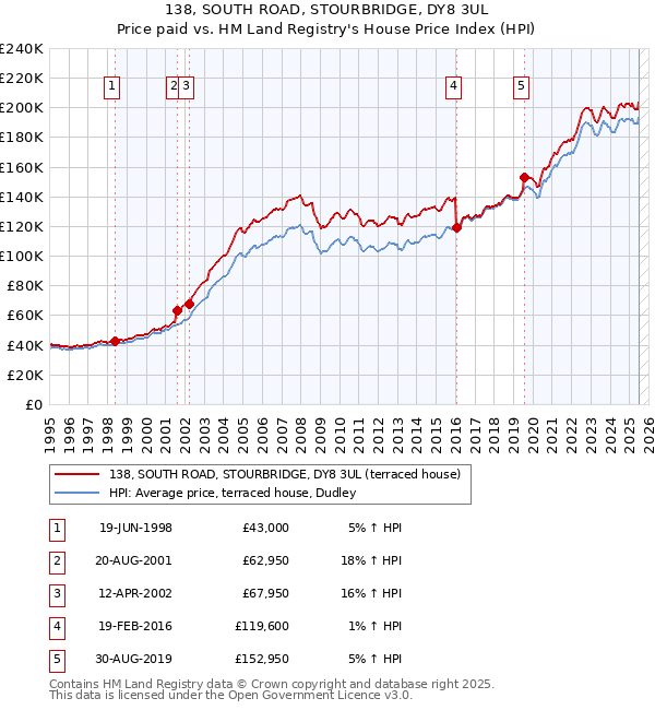138, SOUTH ROAD, STOURBRIDGE, DY8 3UL: Price paid vs HM Land Registry's House Price Index