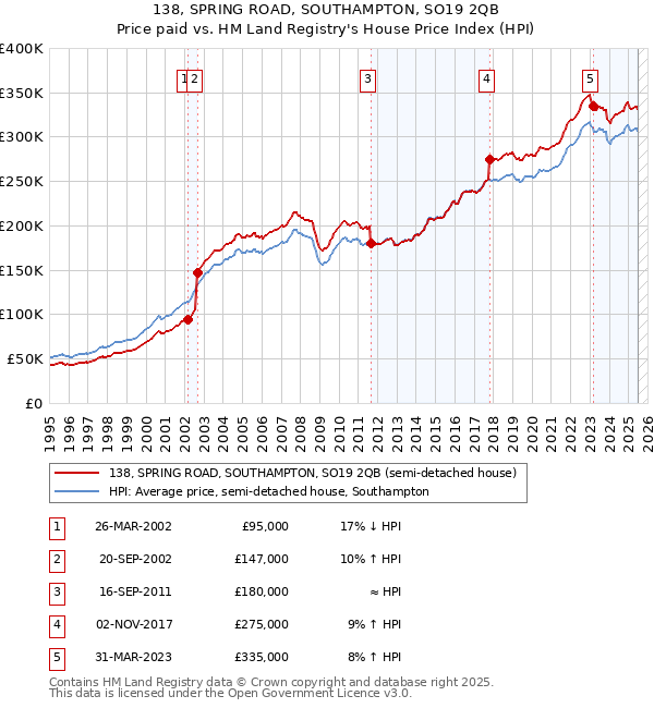 138, SPRING ROAD, SOUTHAMPTON, SO19 2QB: Price paid vs HM Land Registry's House Price Index