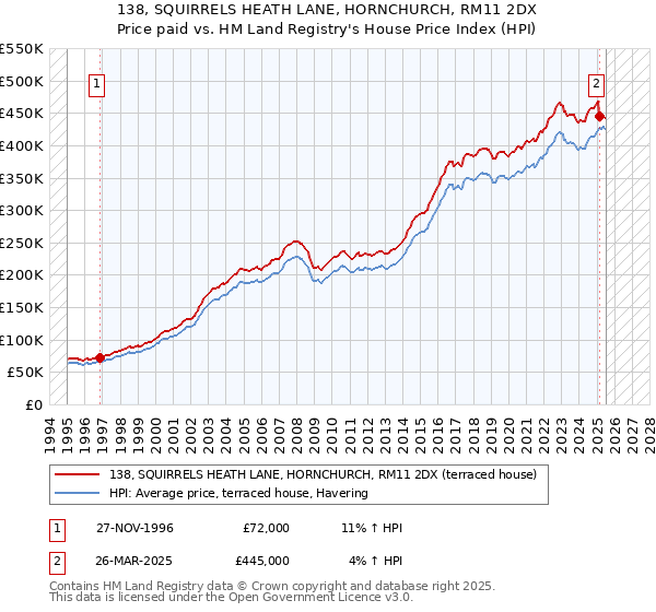 138, SQUIRRELS HEATH LANE, HORNCHURCH, RM11 2DX: Price paid vs HM Land Registry's House Price Index
