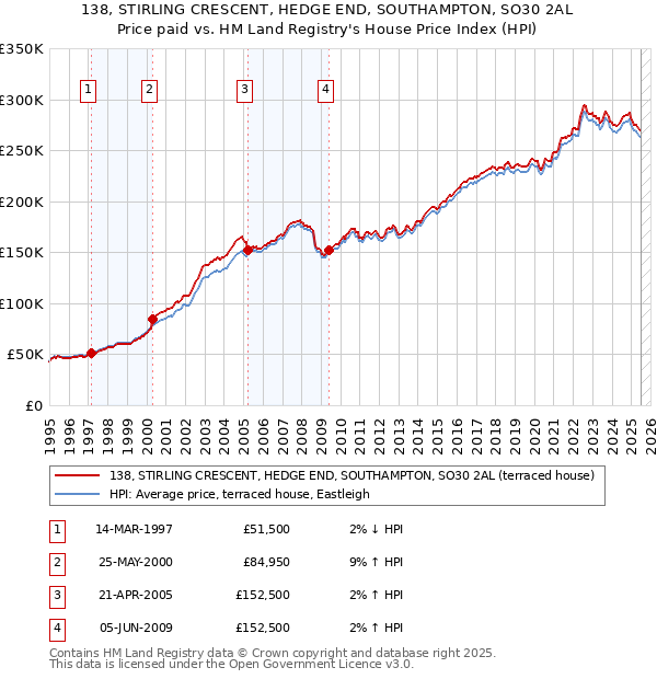 138, STIRLING CRESCENT, HEDGE END, SOUTHAMPTON, SO30 2AL: Price paid vs HM Land Registry's House Price Index