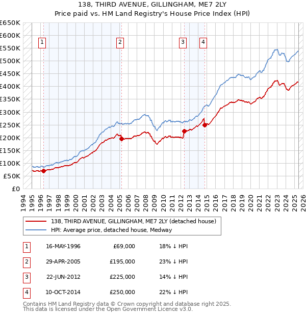 138, THIRD AVENUE, GILLINGHAM, ME7 2LY: Price paid vs HM Land Registry's House Price Index