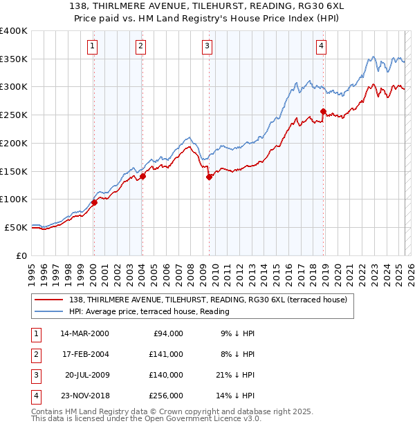 138, THIRLMERE AVENUE, TILEHURST, READING, RG30 6XL: Price paid vs HM Land Registry's House Price Index