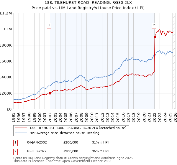 138, TILEHURST ROAD, READING, RG30 2LX: Price paid vs HM Land Registry's House Price Index