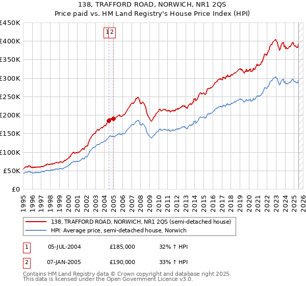 138, TRAFFORD ROAD, NORWICH, NR1 2QS: Price paid vs HM Land Registry's House Price Index