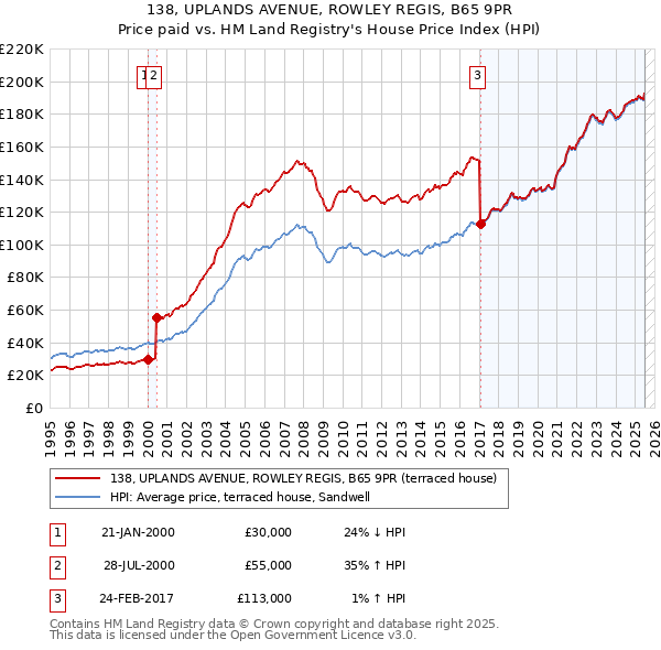 138, UPLANDS AVENUE, ROWLEY REGIS, B65 9PR: Price paid vs HM Land Registry's House Price Index