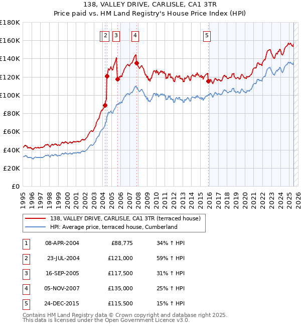138, VALLEY DRIVE, CARLISLE, CA1 3TR: Price paid vs HM Land Registry's House Price Index