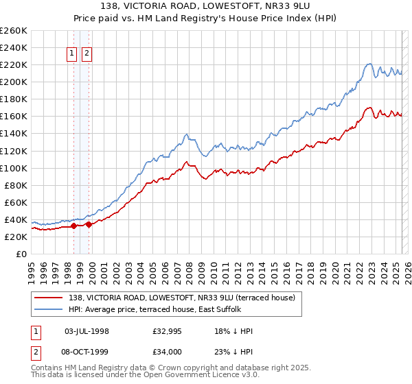 138, VICTORIA ROAD, LOWESTOFT, NR33 9LU: Price paid vs HM Land Registry's House Price Index