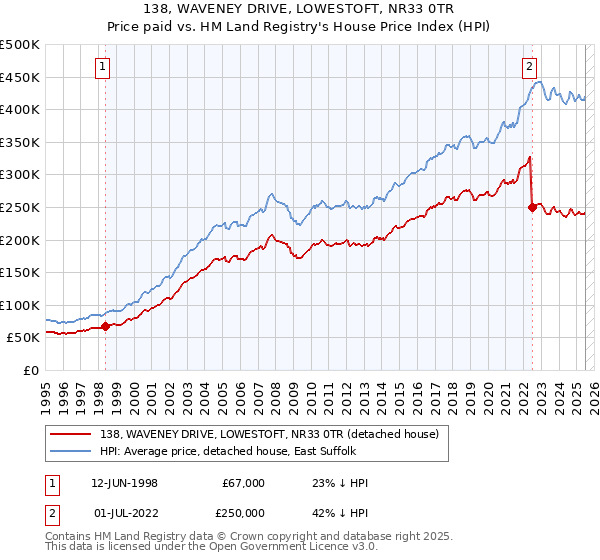 138, WAVENEY DRIVE, LOWESTOFT, NR33 0TR: Price paid vs HM Land Registry's House Price Index