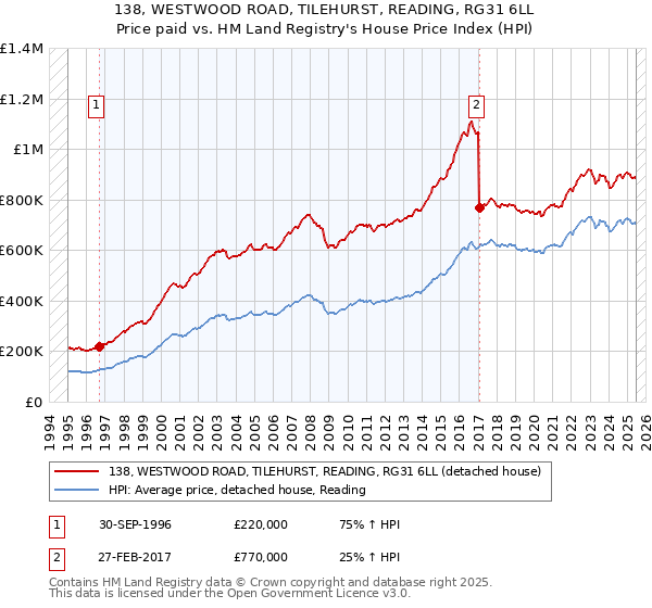 138, WESTWOOD ROAD, TILEHURST, READING, RG31 6LL: Price paid vs HM Land Registry's House Price Index