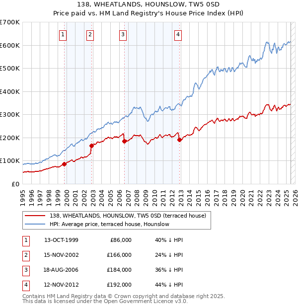 138, WHEATLANDS, HOUNSLOW, TW5 0SD: Price paid vs HM Land Registry's House Price Index