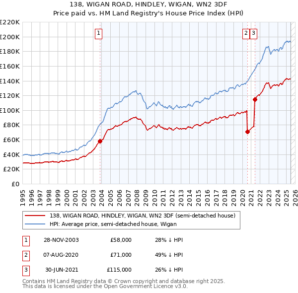 138, WIGAN ROAD, HINDLEY, WIGAN, WN2 3DF: Price paid vs HM Land Registry's House Price Index