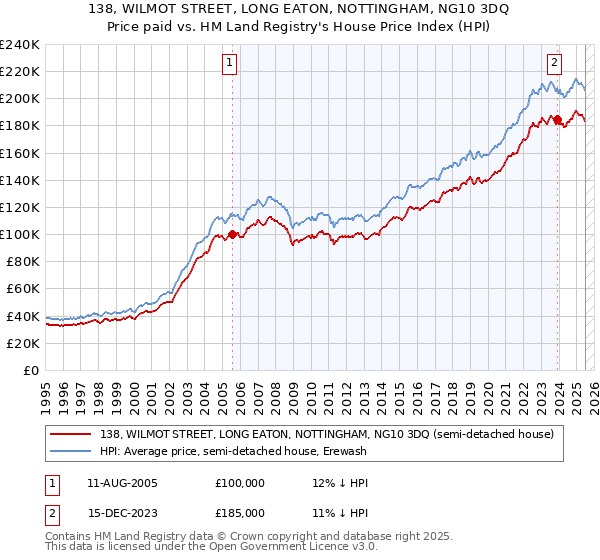 138, WILMOT STREET, LONG EATON, NOTTINGHAM, NG10 3DQ: Price paid vs HM Land Registry's House Price Index