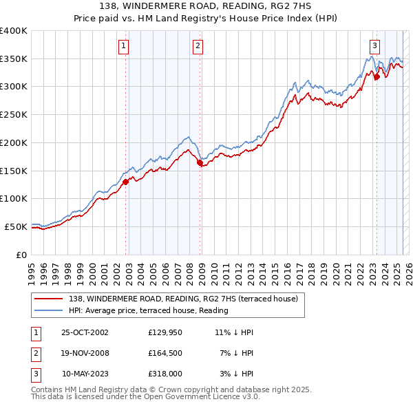 138, WINDERMERE ROAD, READING, RG2 7HS: Price paid vs HM Land Registry's House Price Index