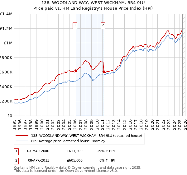 138, WOODLAND WAY, WEST WICKHAM, BR4 9LU: Price paid vs HM Land Registry's House Price Index