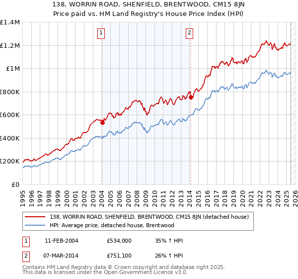 138, WORRIN ROAD, SHENFIELD, BRENTWOOD, CM15 8JN: Price paid vs HM Land Registry's House Price Index