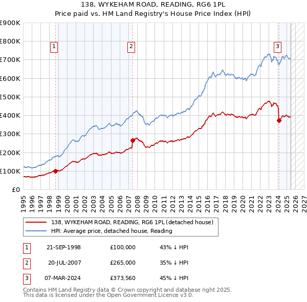 138, WYKEHAM ROAD, READING, RG6 1PL: Price paid vs HM Land Registry's House Price Index