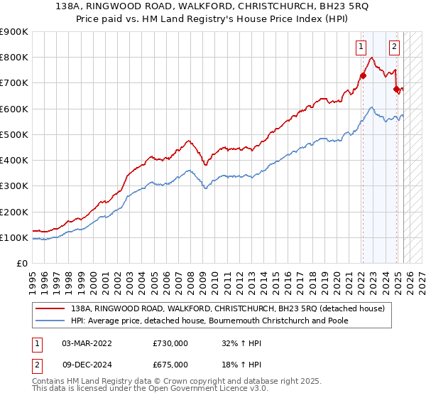 138A, RINGWOOD ROAD, WALKFORD, CHRISTCHURCH, BH23 5RQ: Price paid vs HM Land Registry's House Price Index