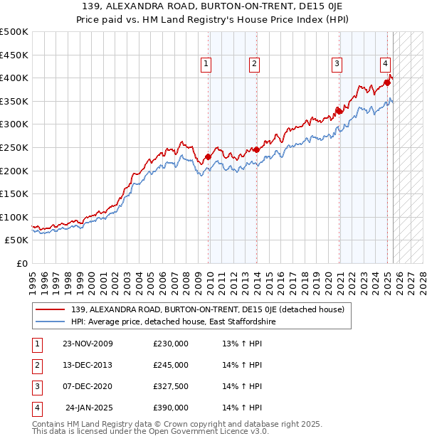 139, ALEXANDRA ROAD, BURTON-ON-TRENT, DE15 0JE: Price paid vs HM Land Registry's House Price Index