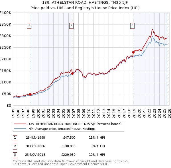 139, ATHELSTAN ROAD, HASTINGS, TN35 5JF: Price paid vs HM Land Registry's House Price Index