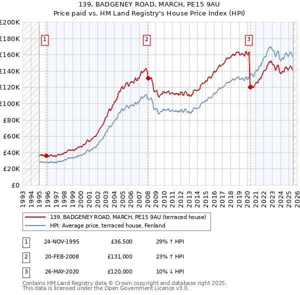 139, BADGENEY ROAD, MARCH, PE15 9AU: Price paid vs HM Land Registry's House Price Index