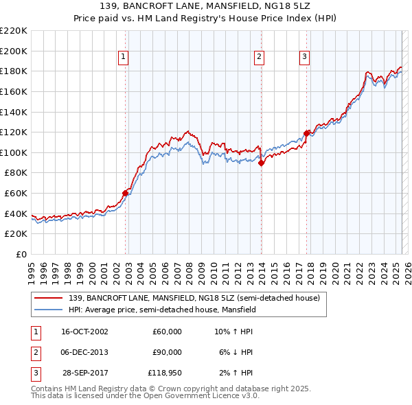 139, BANCROFT LANE, MANSFIELD, NG18 5LZ: Price paid vs HM Land Registry's House Price Index