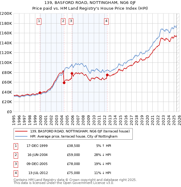 139, BASFORD ROAD, NOTTINGHAM, NG6 0JF: Price paid vs HM Land Registry's House Price Index