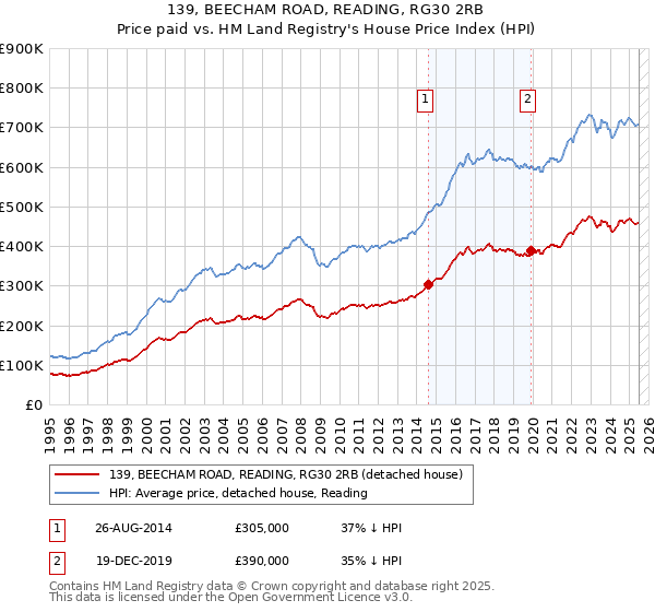 139, BEECHAM ROAD, READING, RG30 2RB: Price paid vs HM Land Registry's House Price Index