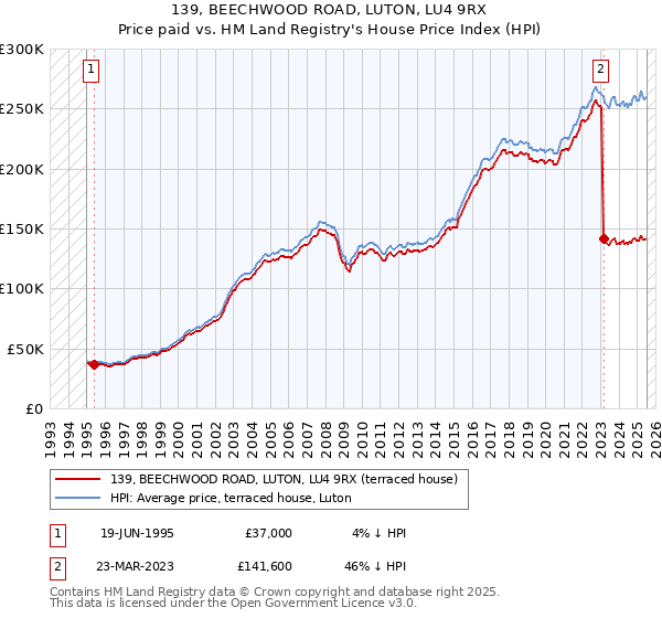 139, BEECHWOOD ROAD, LUTON, LU4 9RX: Price paid vs HM Land Registry's House Price Index