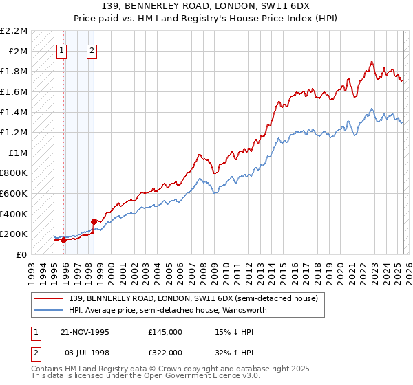 139, BENNERLEY ROAD, LONDON, SW11 6DX: Price paid vs HM Land Registry's House Price Index