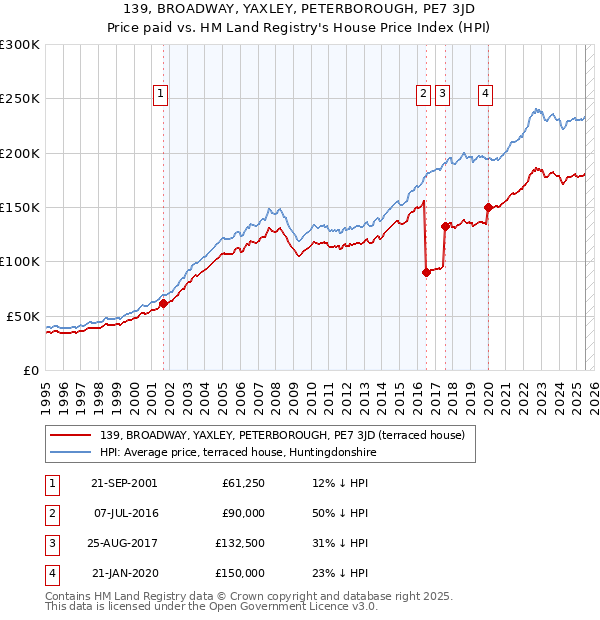 139, BROADWAY, YAXLEY, PETERBOROUGH, PE7 3JD: Price paid vs HM Land Registry's House Price Index