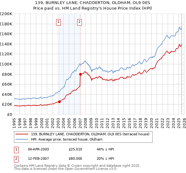 139, BURNLEY LANE, CHADDERTON, OLDHAM, OL9 0ES: Price paid vs HM Land Registry's House Price Index