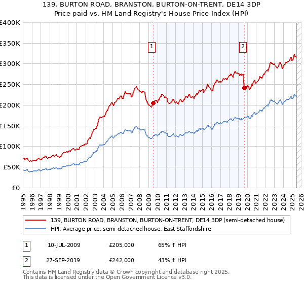 139, BURTON ROAD, BRANSTON, BURTON-ON-TRENT, DE14 3DP: Price paid vs HM Land Registry's House Price Index