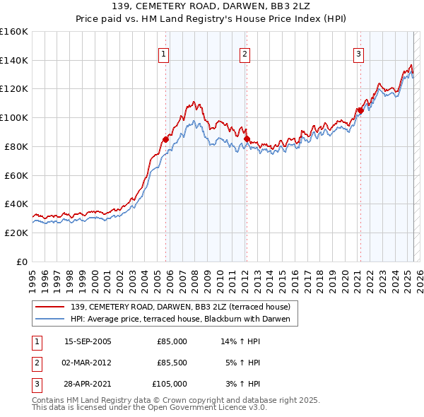 139, CEMETERY ROAD, DARWEN, BB3 2LZ: Price paid vs HM Land Registry's House Price Index