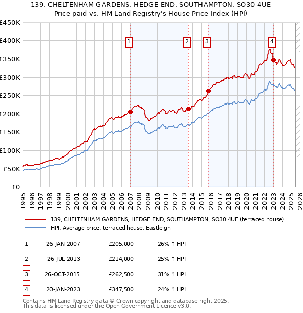 139, CHELTENHAM GARDENS, HEDGE END, SOUTHAMPTON, SO30 4UE: Price paid vs HM Land Registry's House Price Index