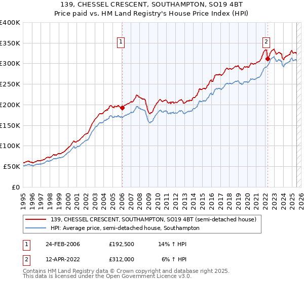 139, CHESSEL CRESCENT, SOUTHAMPTON, SO19 4BT: Price paid vs HM Land Registry's House Price Index