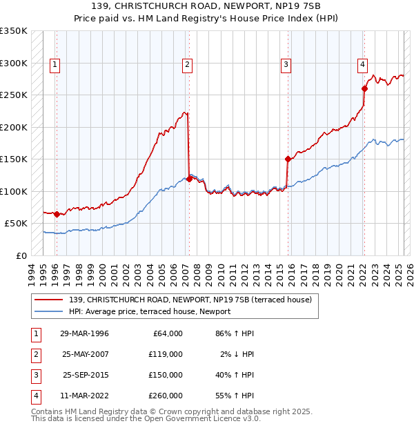 139, CHRISTCHURCH ROAD, NEWPORT, NP19 7SB: Price paid vs HM Land Registry's House Price Index
