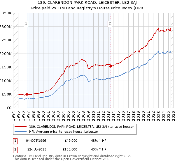 139, CLARENDON PARK ROAD, LEICESTER, LE2 3AJ: Price paid vs HM Land Registry's House Price Index