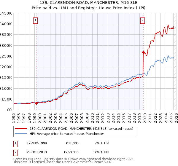 139, CLARENDON ROAD, MANCHESTER, M16 8LE: Price paid vs HM Land Registry's House Price Index