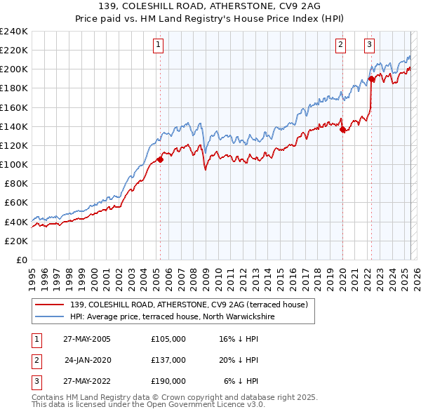 139, COLESHILL ROAD, ATHERSTONE, CV9 2AG: Price paid vs HM Land Registry's House Price Index