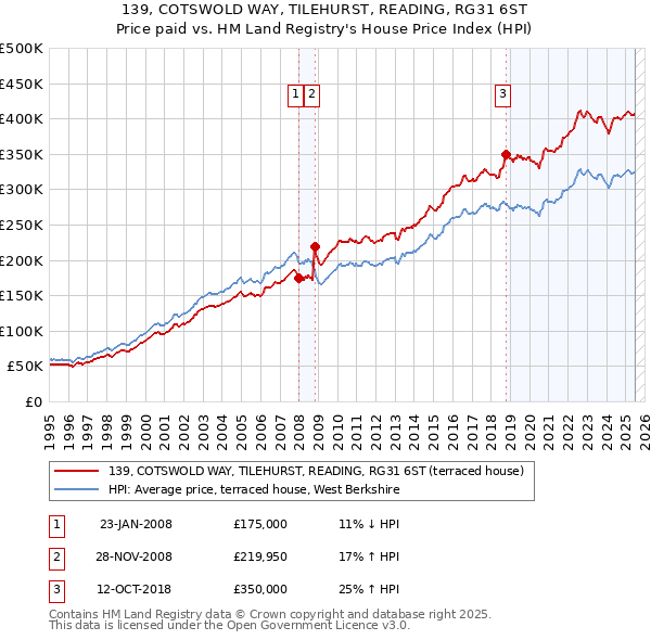 139, COTSWOLD WAY, TILEHURST, READING, RG31 6ST: Price paid vs HM Land Registry's House Price Index
