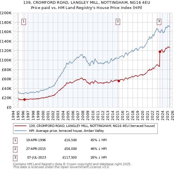 139, CROMFORD ROAD, LANGLEY MILL, NOTTINGHAM, NG16 4EU: Price paid vs HM Land Registry's House Price Index
