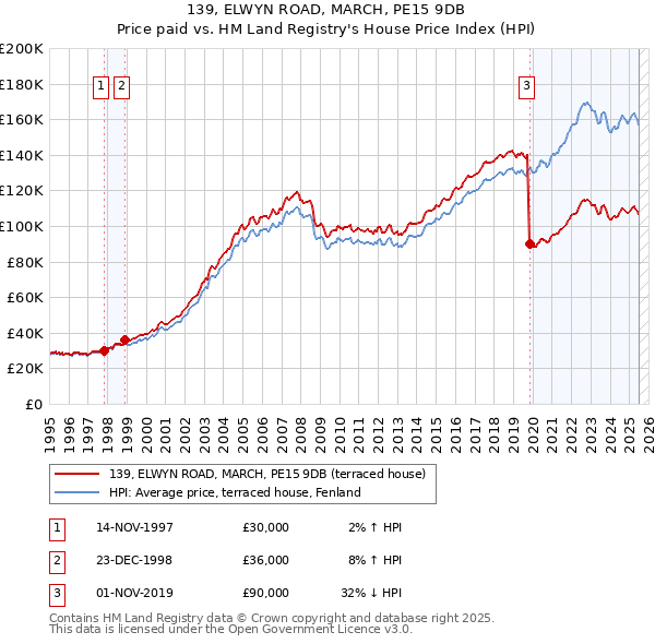 139, ELWYN ROAD, MARCH, PE15 9DB: Price paid vs HM Land Registry's House Price Index