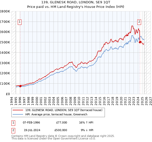 139, GLENESK ROAD, LONDON, SE9 1QT: Price paid vs HM Land Registry's House Price Index